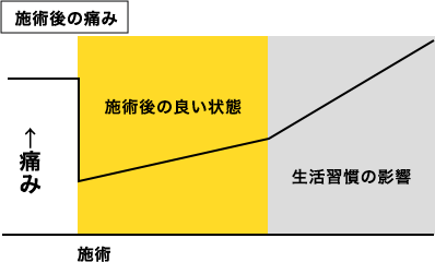 痛みは生活習慣で元通り!?グラフ