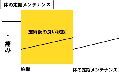 痛みをぶり返さないための体のメンテナンスグラフ